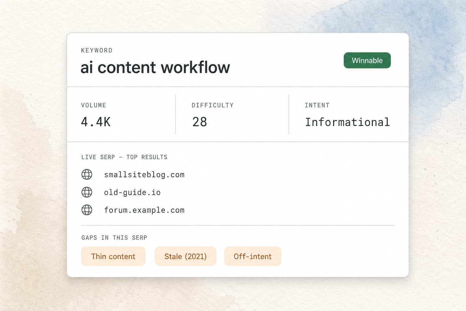 Keyword research view for 'ai content workflow' with a Winnable verdict, real volume and difficulty, and a live SERP showing competitor gaps
